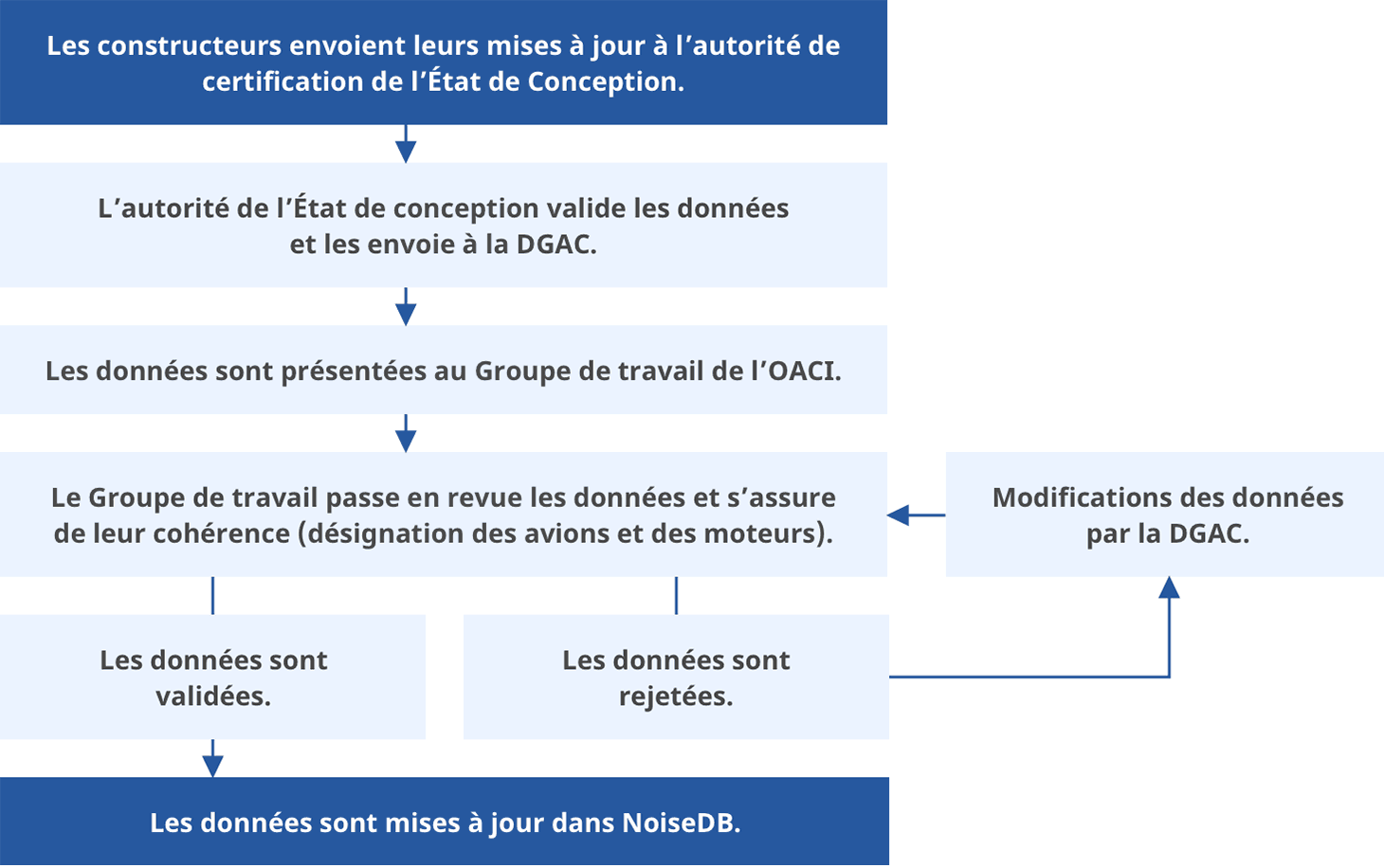Diagramme du processus d’actualisation des données dans NoiseDB.