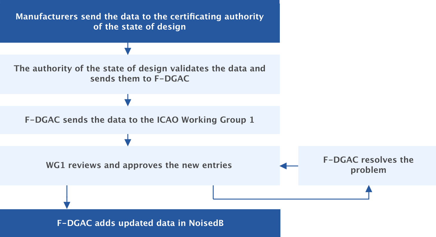 Diagram showing the steps for updating the certified aircraft noise database in NoiseDB.