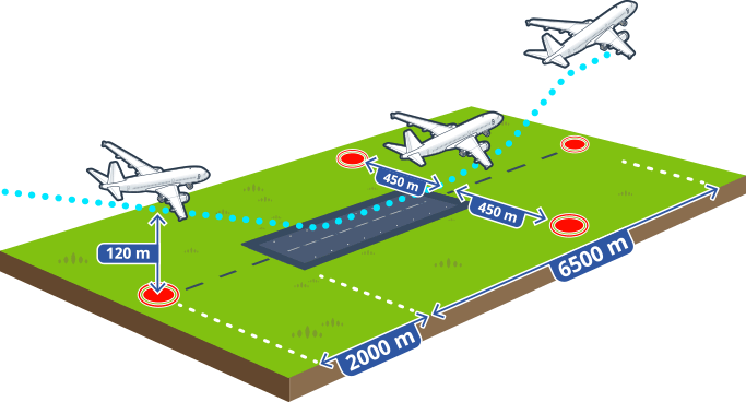 montre la trajectoire d'un avion à l'aterrissage et au décollage avec les point de mesure